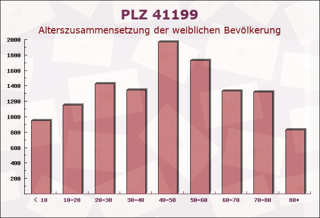 Postleitzahl 41199 Mönchengladbach, Nordrhein-Westfalen - Weibliche Bevölkerung