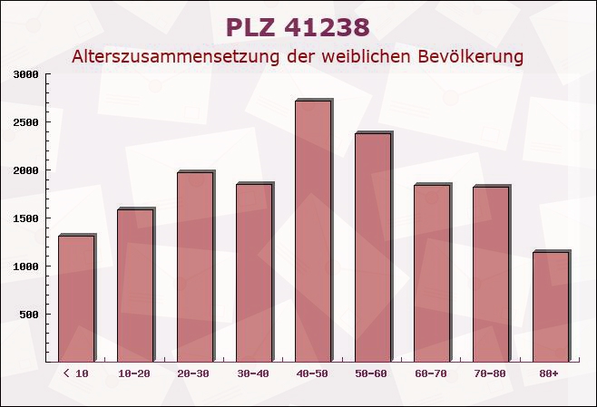 Postleitzahl 41238 Mönchengladbach, Nordrhein-Westfalen - Weibliche Bevölkerung