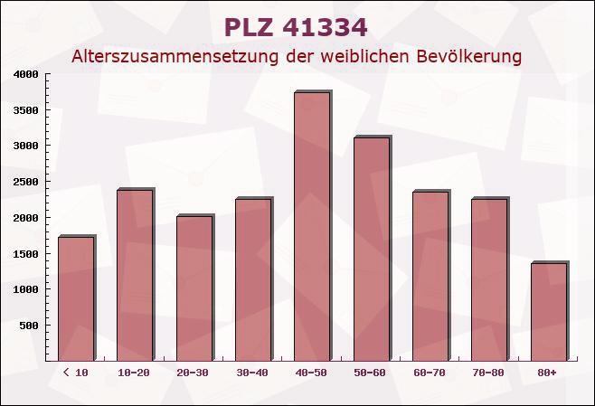 Postleitzahl 41334 Nettetal, Nordrhein-Westfalen - Weibliche Bevölkerung