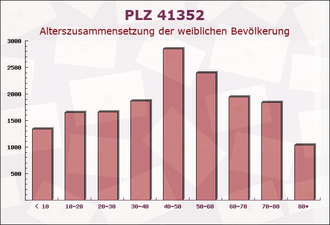 Postleitzahl 41352 Korschenbroich, Nordrhein-Westfalen - Weibliche Bevölkerung