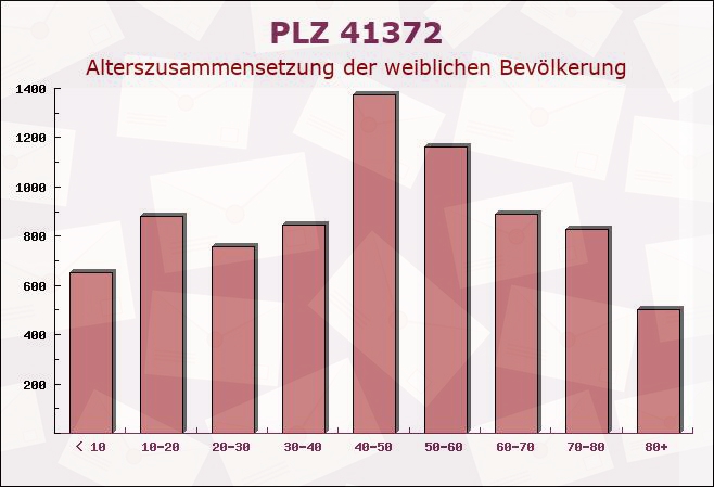 Postleitzahl 41372 Niederkrüchten, Nordrhein-Westfalen - Weibliche Bevölkerung