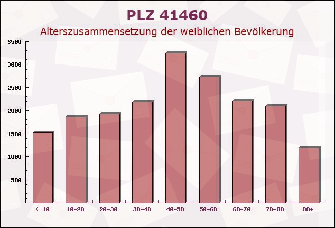 Postleitzahl 41460 Neuss, Nordrhein-Westfalen - Weibliche Bevölkerung