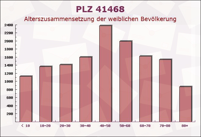 Postleitzahl 41468 Neuss, Nordrhein-Westfalen - Weibliche Bevölkerung