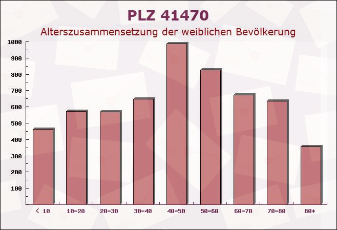 Postleitzahl 41470 Neuss, Nordrhein-Westfalen - Weibliche Bevölkerung