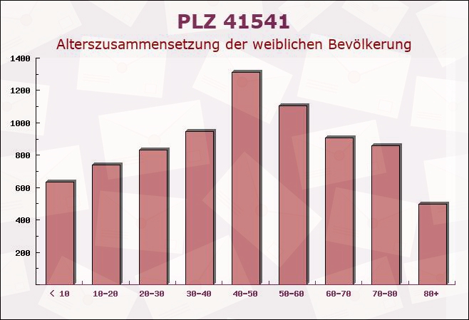 Postleitzahl 41541 Dormagen, Nordrhein-Westfalen - Weibliche Bevölkerung