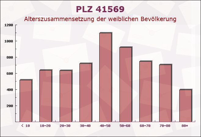 Postleitzahl 41569 Rommerskirchen, Nordrhein-Westfalen - Weibliche Bevölkerung