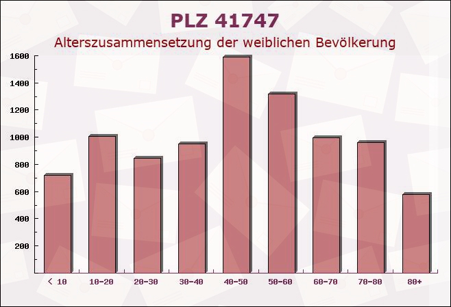 Postleitzahl 41747 Viersen, Nordrhein-Westfalen - Weibliche Bevölkerung