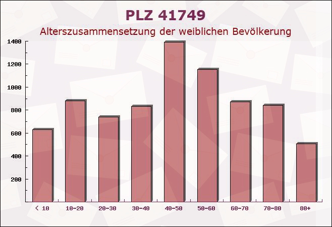 Postleitzahl 41749 Viersen, Nordrhein-Westfalen - Weibliche Bevölkerung