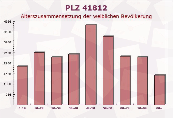 Postleitzahl 41812 Erkelenz, Nordrhein-Westfalen - Weibliche Bevölkerung