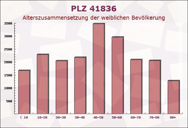 Postleitzahl 41836 Hückelhoven, Nordrhein-Westfalen - Weibliche Bevölkerung