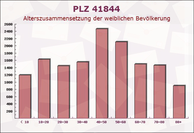 Postleitzahl 41844 Wegberg, Nordrhein-Westfalen - Weibliche Bevölkerung