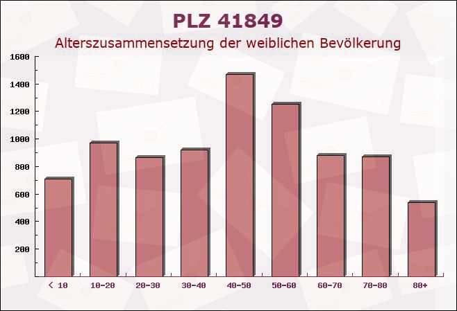 Postleitzahl 41849 Wassenberg, Nordrhein-Westfalen - Weibliche Bevölkerung