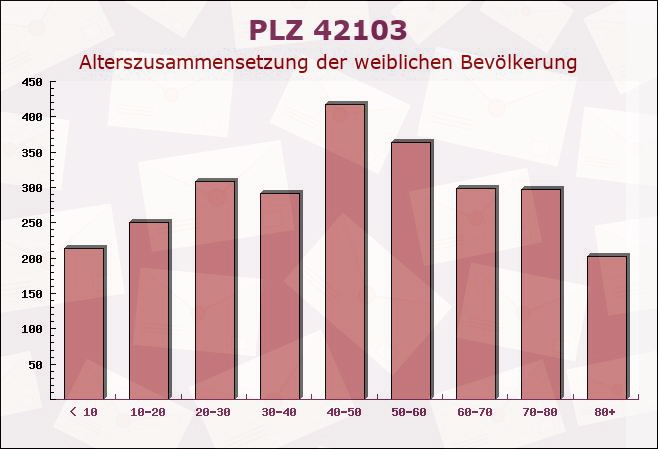 Postleitzahl 42103 Wuppertal, Nordrhein-Westfalen - Weibliche Bevölkerung