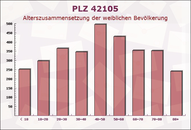 Postleitzahl 42105 Wuppertal, Nordrhein-Westfalen - Weibliche Bevölkerung