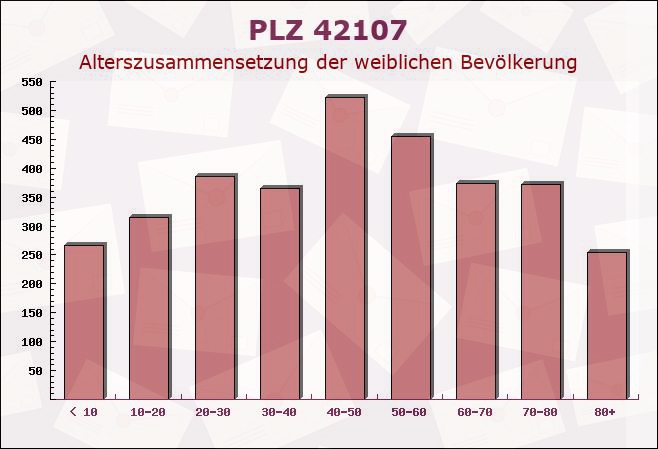 Postleitzahl 42107 Wuppertal, Nordrhein-Westfalen - Weibliche Bevölkerung
