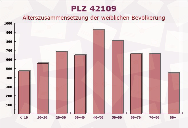 Postleitzahl 42109 Wuppertal, Nordrhein-Westfalen - Weibliche Bevölkerung
