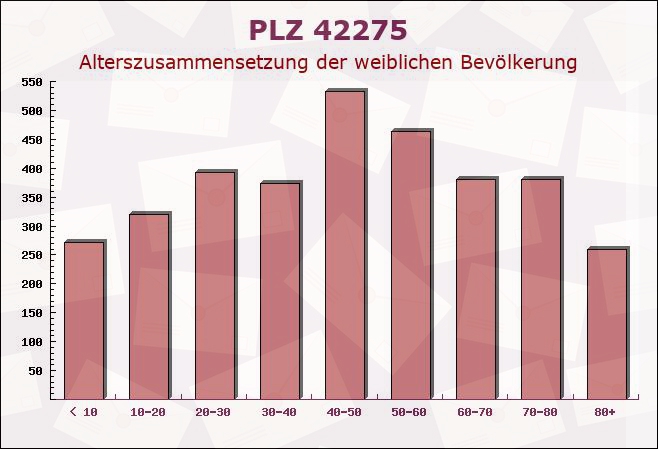 Postleitzahl 42275 Wuppertal, Nordrhein-Westfalen - Weibliche Bevölkerung