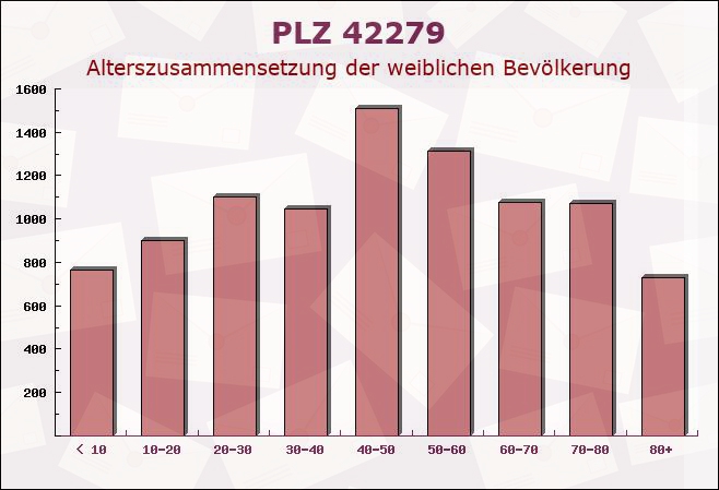 Postleitzahl 42279 Wuppertal, Nordrhein-Westfalen - Weibliche Bevölkerung