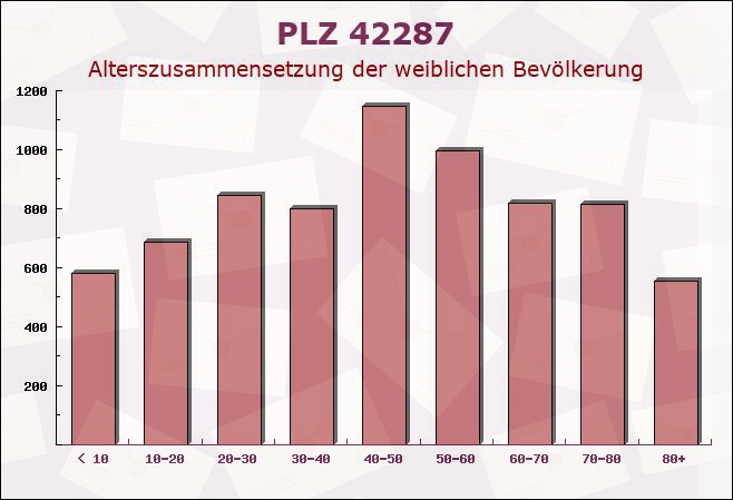 Postleitzahl 42287 Wuppertal, Nordrhein-Westfalen - Weibliche Bevölkerung