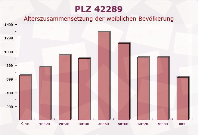 Postleitzahl 42289 Wuppertal, Nordrhein-Westfalen - Weibliche Bevölkerung