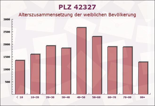 Postleitzahl 42327 Wuppertal, Nordrhein-Westfalen - Weibliche Bevölkerung