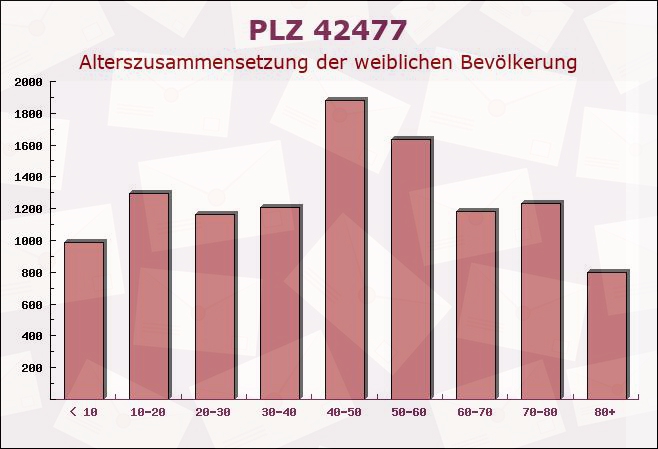 Postleitzahl 42477 Radevormwald, Nordrhein-Westfalen - Weibliche Bevölkerung