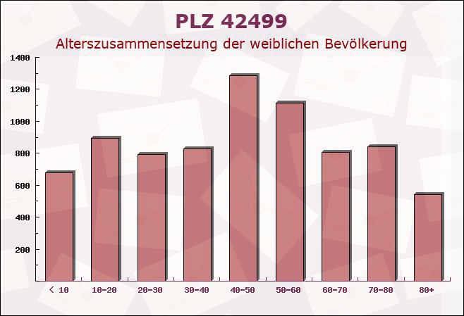 Postleitzahl 42499 Hückeswagen, Nordrhein-Westfalen - Weibliche Bevölkerung