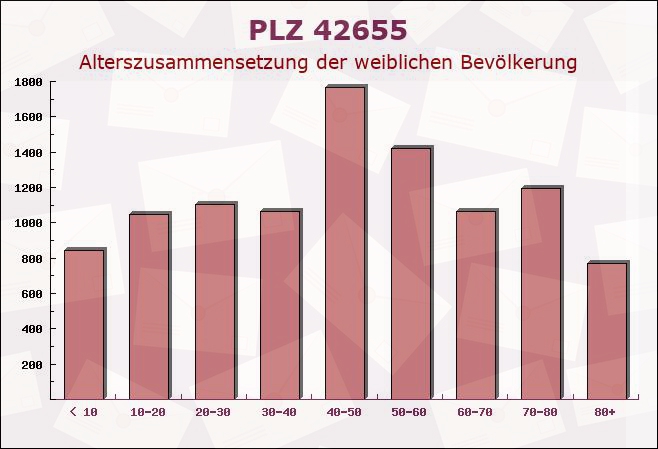 Postleitzahl 42655 Solingen, Nordrhein-Westfalen - Weibliche Bevölkerung