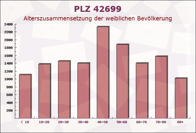 Postleitzahl 42699 Solingen, Nordrhein-Westfalen - Weibliche Bevölkerung