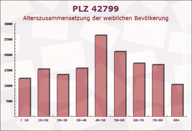 Postleitzahl 42799 Leichlingen, Nordrhein-Westfalen - Weibliche Bevölkerung