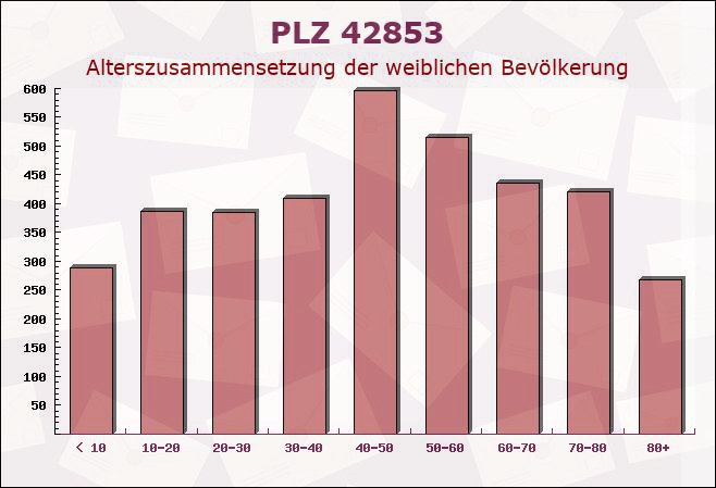 Postleitzahl 42853 Remscheid, Nordrhein-Westfalen - Weibliche Bevölkerung