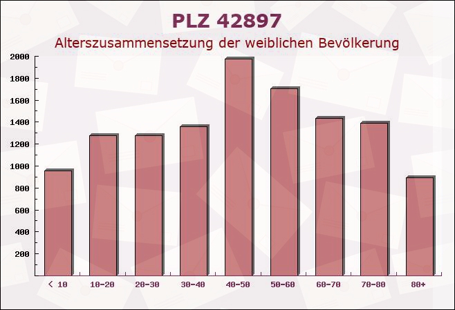 Postleitzahl 42897 Remscheid, Nordrhein-Westfalen - Weibliche Bevölkerung