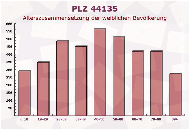 Postleitzahl 44135 Dortmund, Nordrhein-Westfalen - Weibliche Bevölkerung