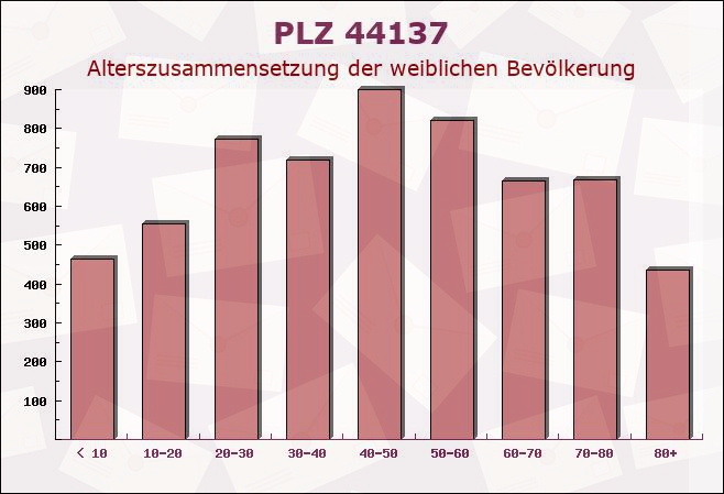 Postleitzahl 44137 Dortmund, Nordrhein-Westfalen - Weibliche Bevölkerung