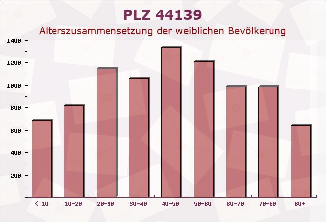 Postleitzahl 44139 Dortmund, Nordrhein-Westfalen - Weibliche Bevölkerung
