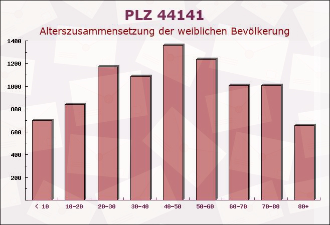 Postleitzahl 44141 Dortmund, Nordrhein-Westfalen - Weibliche Bevölkerung
