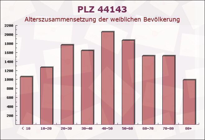 Postleitzahl 44143 Dortmund, Nordrhein-Westfalen - Weibliche Bevölkerung