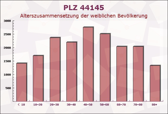 Postleitzahl 44145 Dortmund, Nordrhein-Westfalen - Weibliche Bevölkerung
