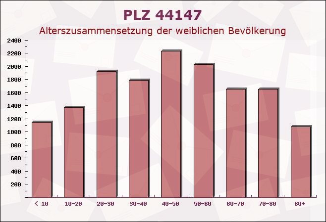 Postleitzahl 44147 Dortmund, Nordrhein-Westfalen - Weibliche Bevölkerung