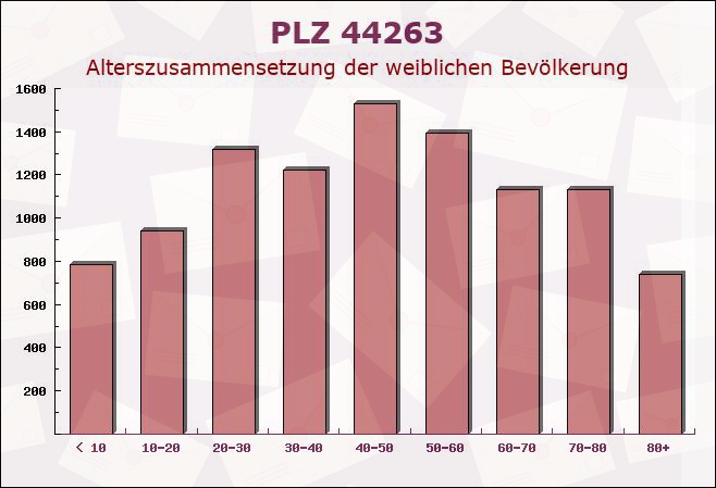 Postleitzahl 44263 Dortmund, Nordrhein-Westfalen - Weibliche Bevölkerung