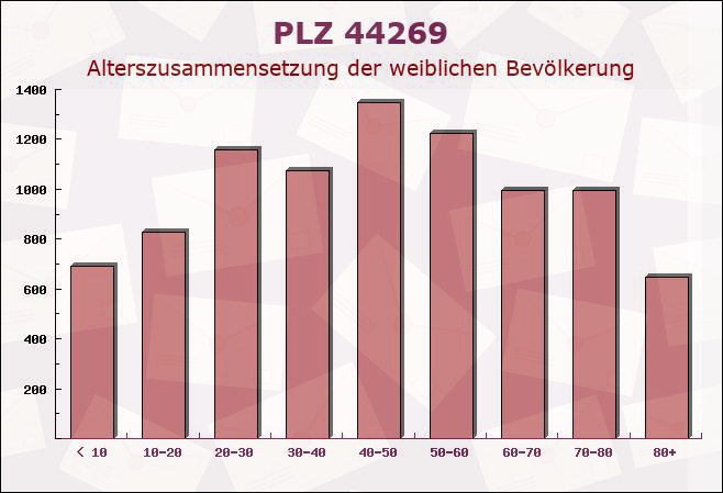 Postleitzahl 44269 Dortmund, Nordrhein-Westfalen - Weibliche Bevölkerung