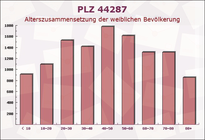 Postleitzahl 44287 Dortmund, Nordrhein-Westfalen - Weibliche Bevölkerung