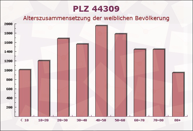 Postleitzahl 44309 Dortmund, Nordrhein-Westfalen - Weibliche Bevölkerung