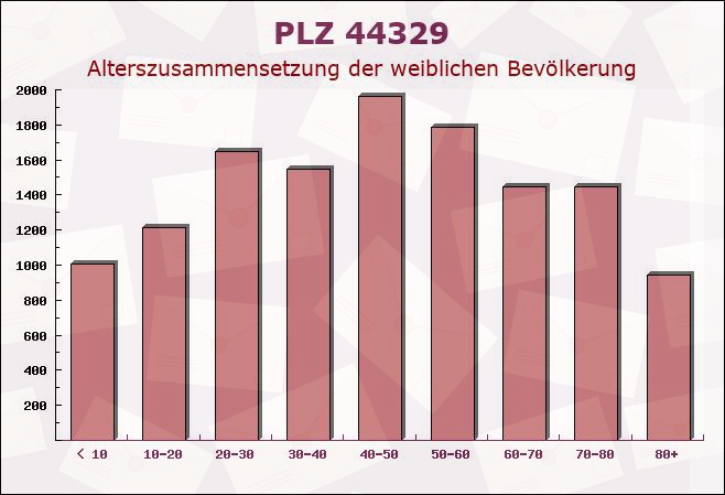 Postleitzahl 44329 Dortmund, Nordrhein-Westfalen - Weibliche Bevölkerung