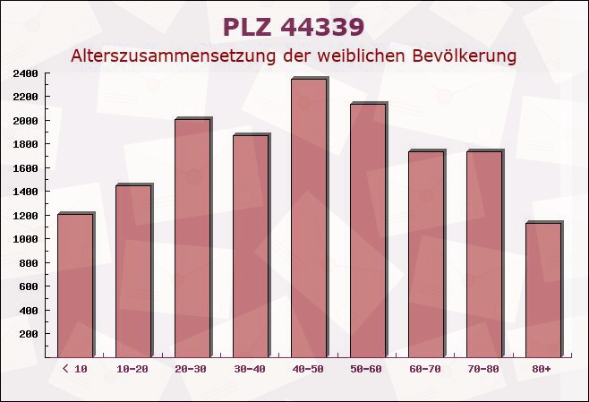 Postleitzahl 44339 Dortmund, Nordrhein-Westfalen - Weibliche Bevölkerung