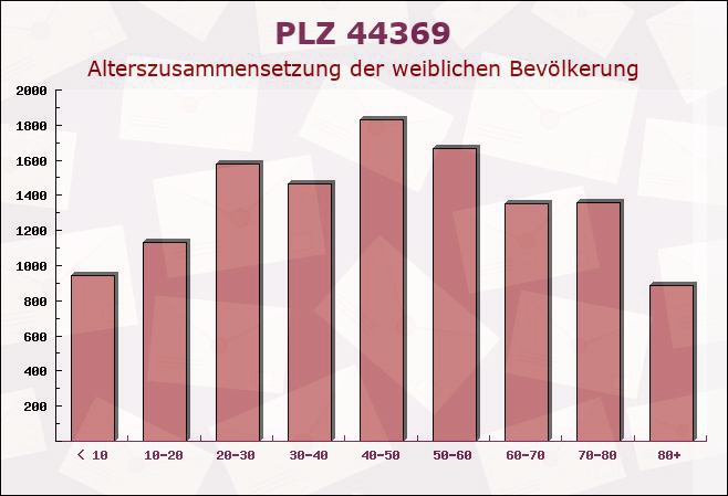 Postleitzahl 44369 Dortmund, Nordrhein-Westfalen - Weibliche Bevölkerung