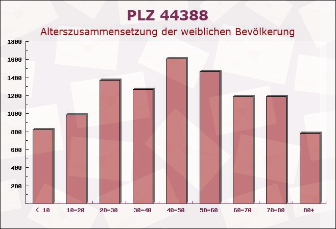 Postleitzahl 44388 Dortmund, Nordrhein-Westfalen - Weibliche Bevölkerung