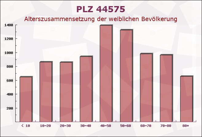 Postleitzahl 44575 Castrop-Rauxel, Nordrhein-Westfalen - Weibliche Bevölkerung