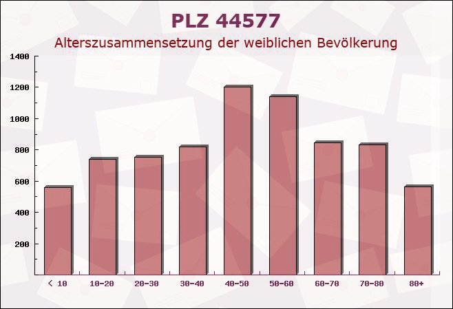 Postleitzahl 44577 Castrop-Rauxel, Nordrhein-Westfalen - Weibliche Bevölkerung