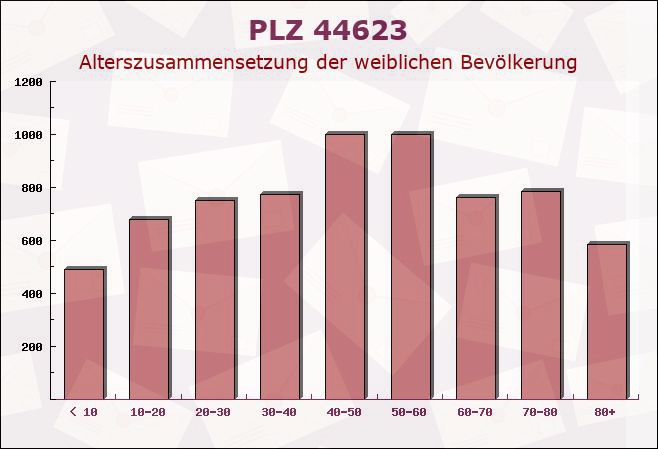 Postleitzahl 44623 Herne, Nordrhein-Westfalen - Weibliche Bevölkerung